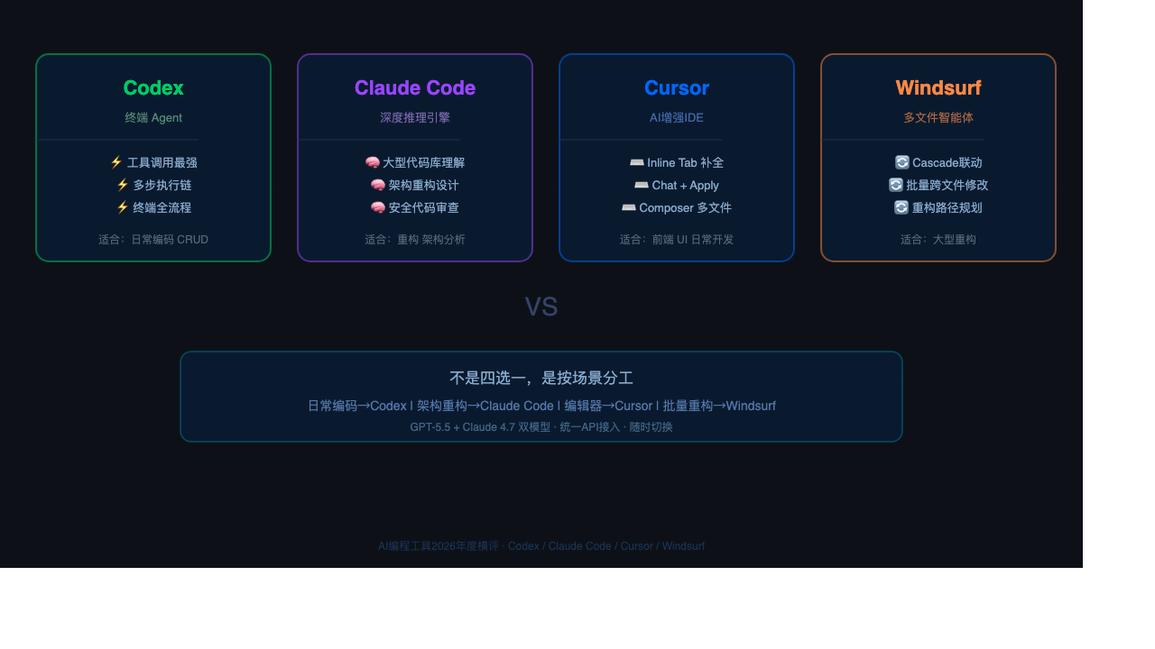 AI编程工具2026年度横评:Codex、Claude Code、Cursor、Windsurf怎么选