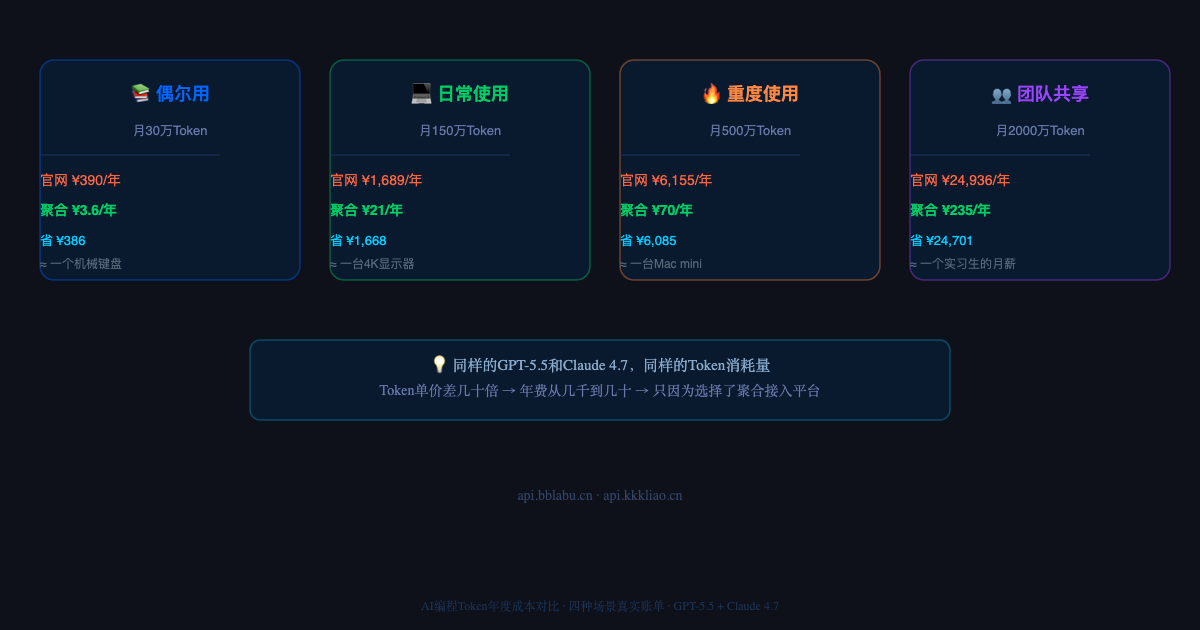 AI编程Token费用大公开:四种真实场景的年成本对比