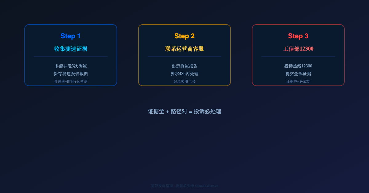 宽带网速不达标怎么投诉?用这个工具先收集证据