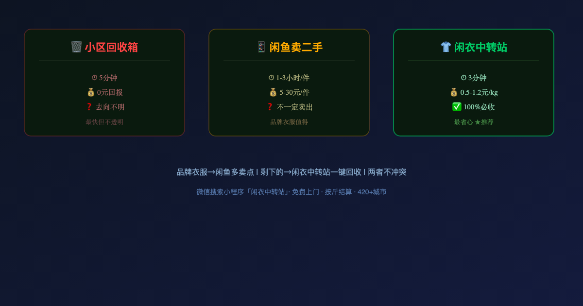 旧衣回收三种方式横评:回收箱vs闲鱼vs有偿回收哪个最省心
