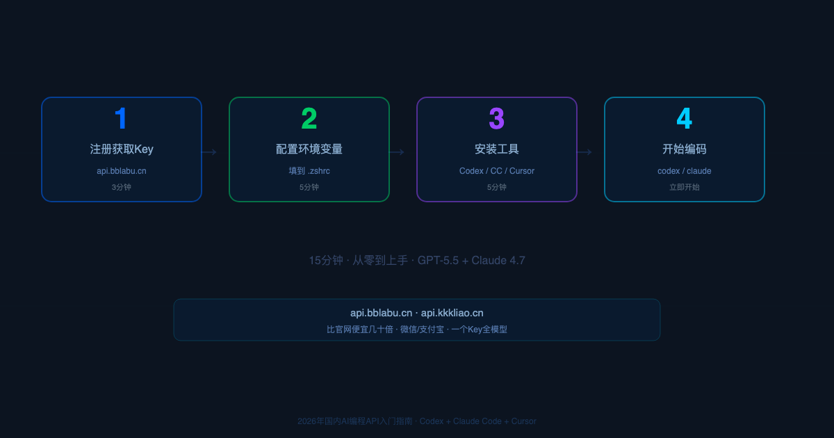 2026年国内AI编程API怎么选?三种方案从入门到精通