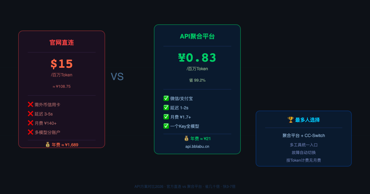 AI编程API方案终极对比:官方直连还是聚合平台?附2026选型指南