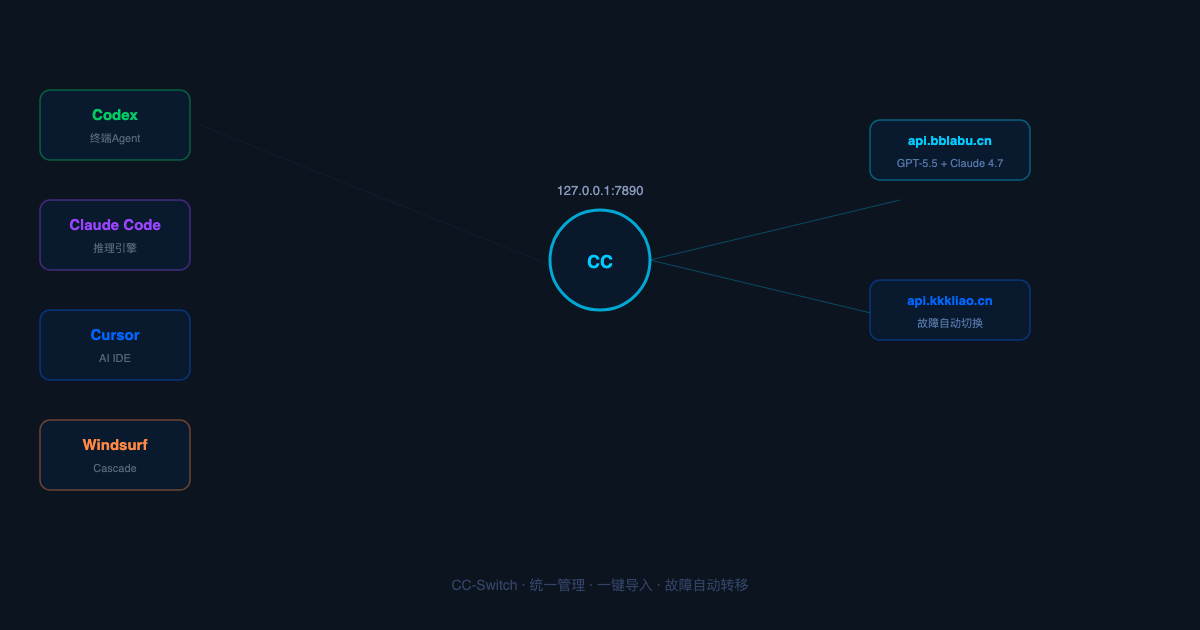 CC-Switch统一管理Codex和Claude Code:从零搭建多工具AI编程环境