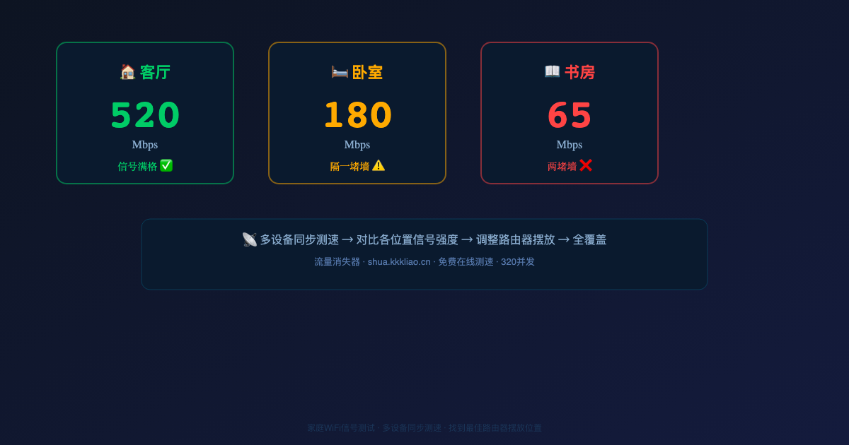 手机信号差网速慢怎么办？用这个工具不同位置测速找到最佳点