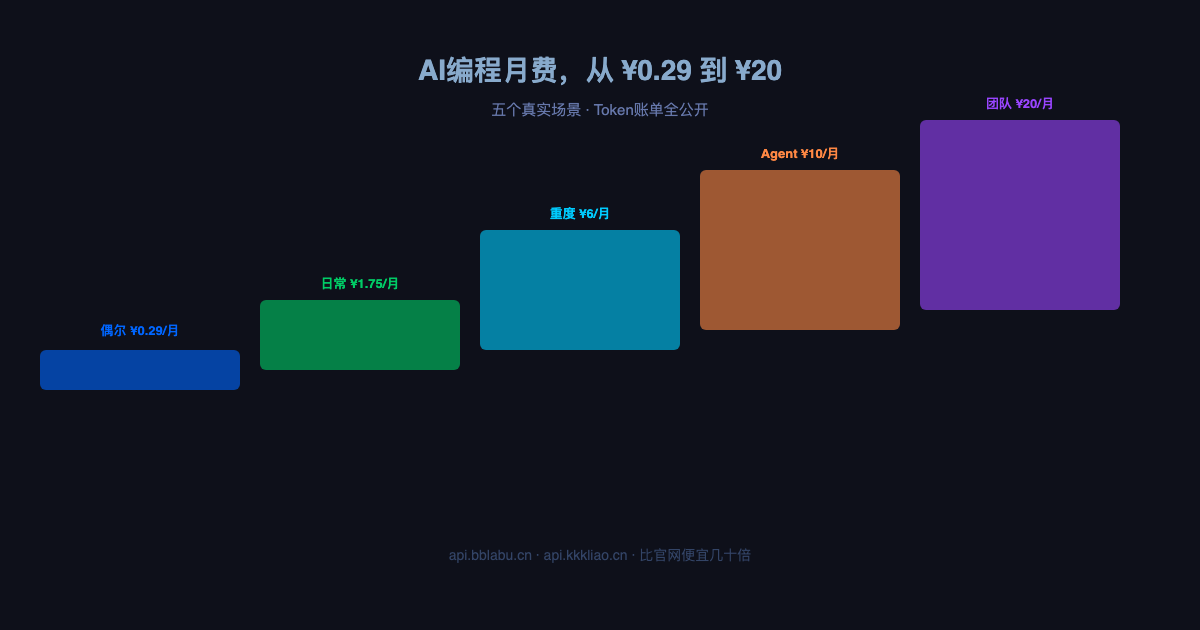 AI编程一个月花多少钱?五个真实用户的Token账单全公开