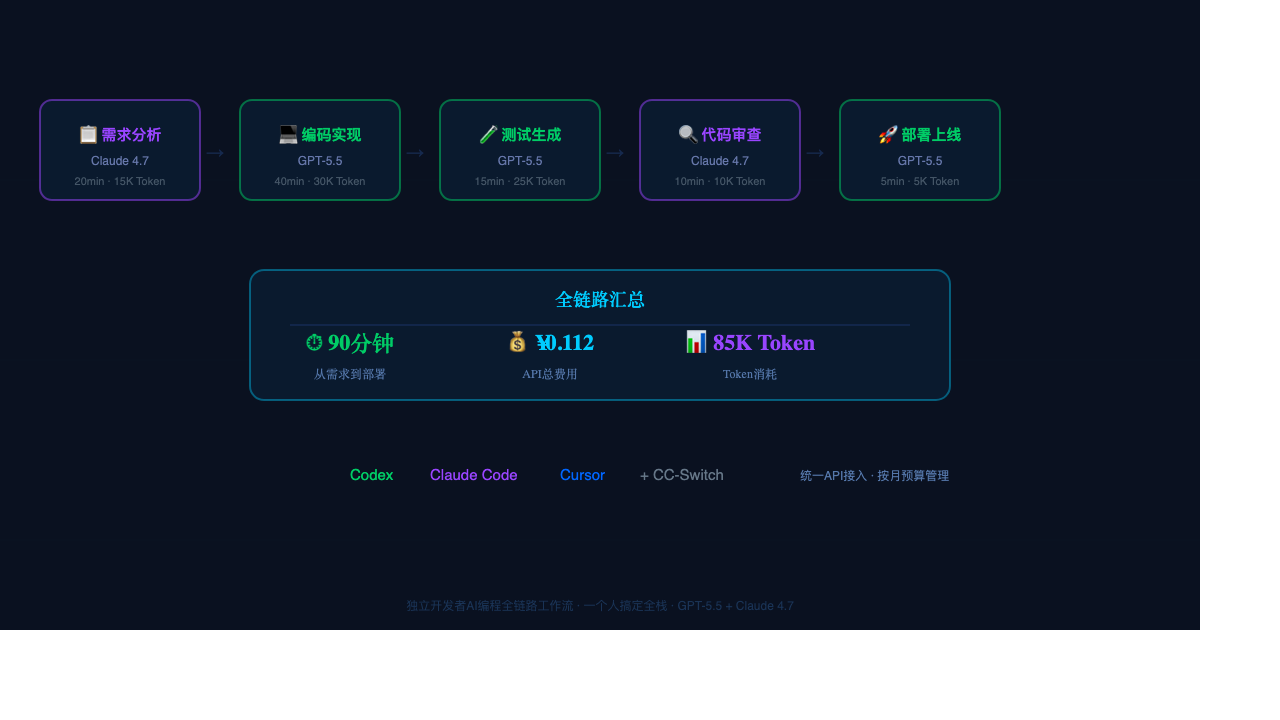 独立开发者AI编程全链路工作流:一个人从需求到部署,API费用一毛钱