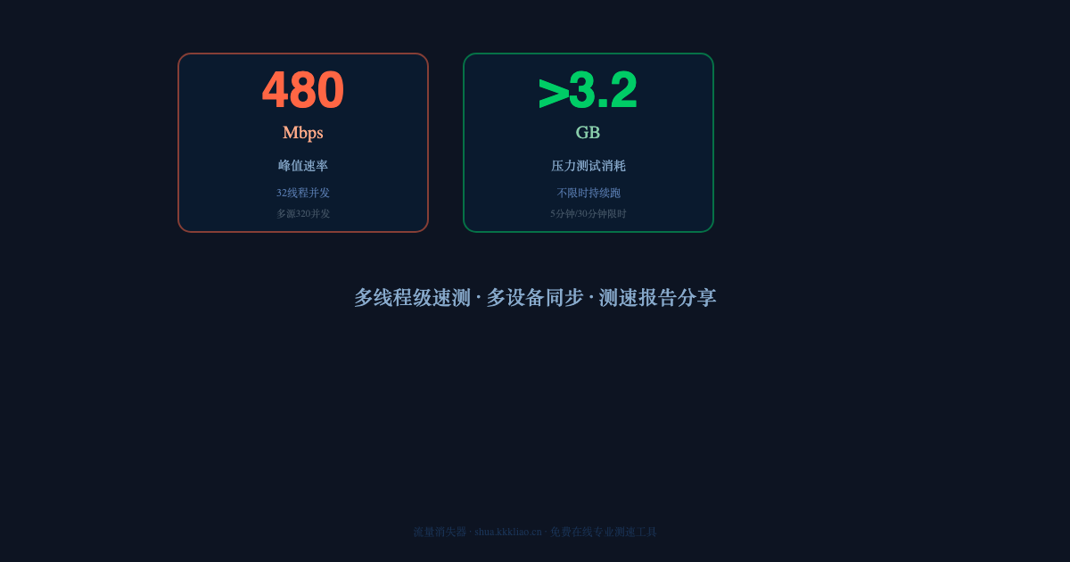 网速测不准？试试这个多线程测速工具，跑满500M宽带只要10秒
