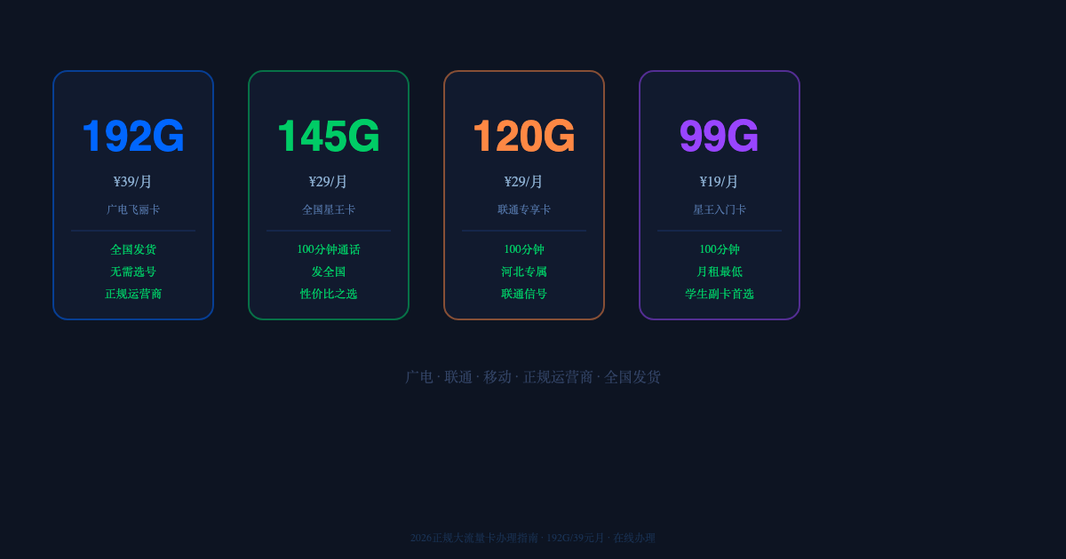 2026年正规大流量卡推荐：192G月租39元，不比WiFi慢